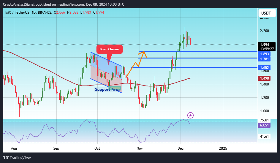 BINANCE:IMXUSDT Chart Image by CryptoAnalystSignal