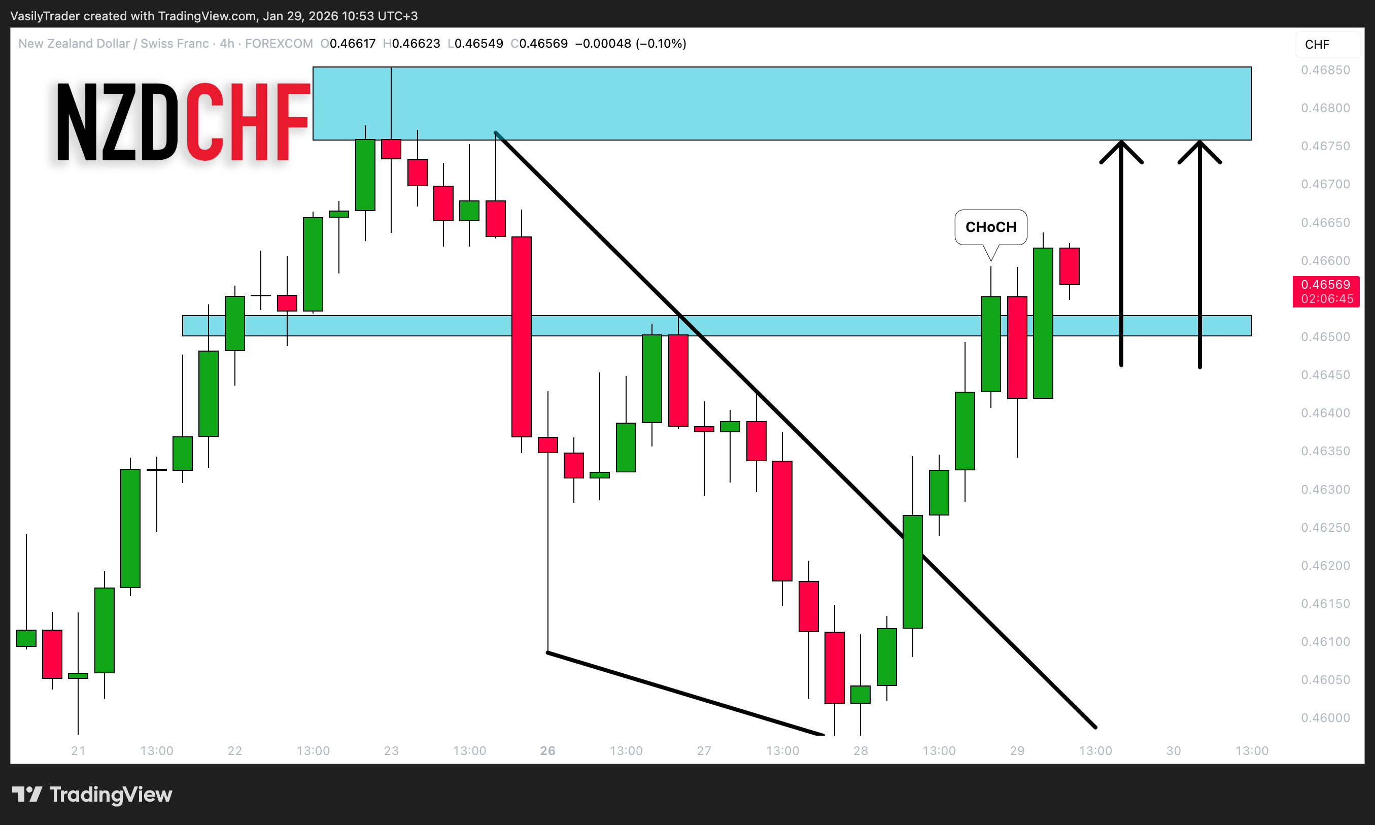 FOREXCOM:NZDCHF Chart Image by VasilyTrader