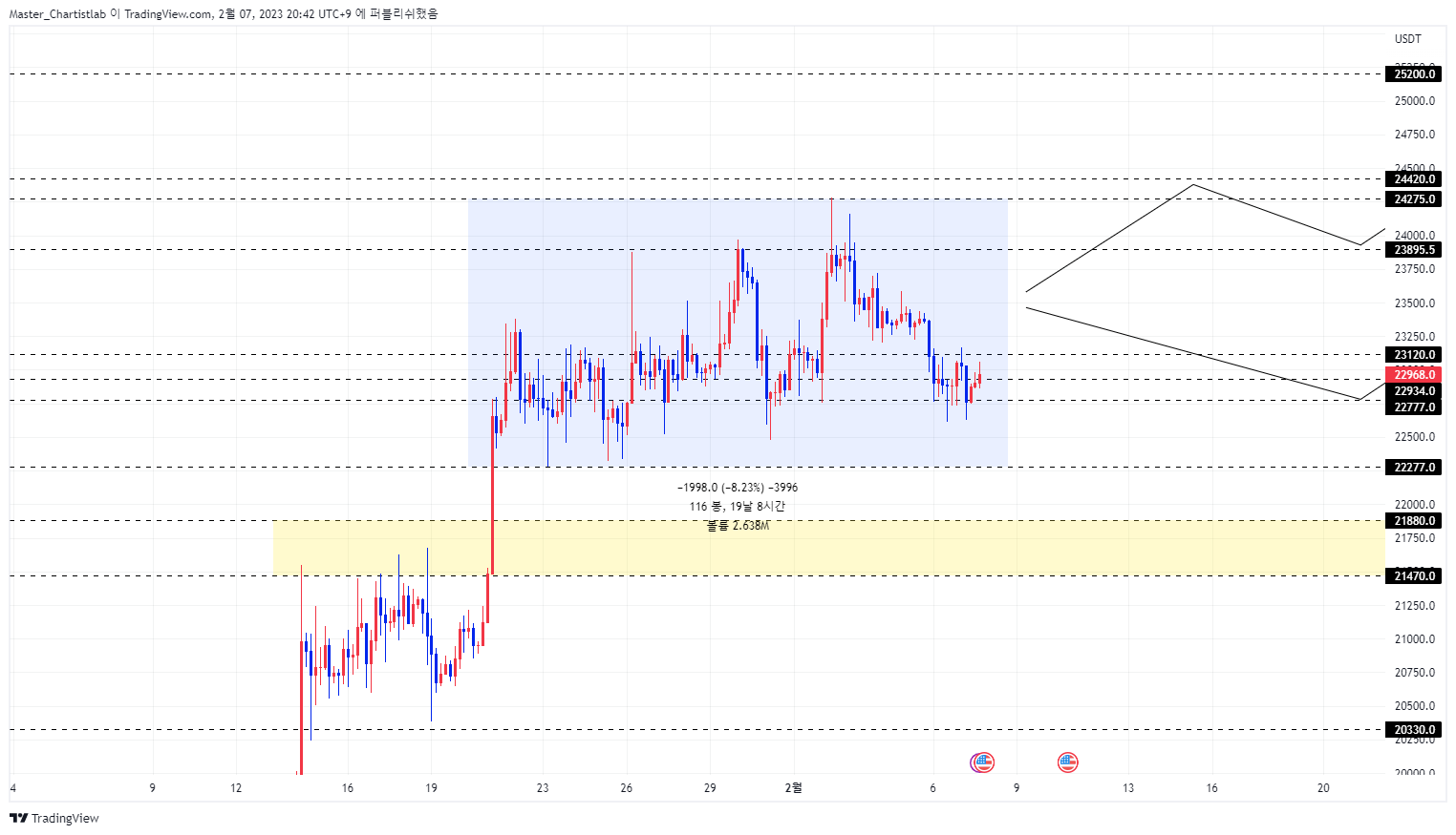 BYBIT:BTCUSDT.P Chart Image by Master_Chartistlab