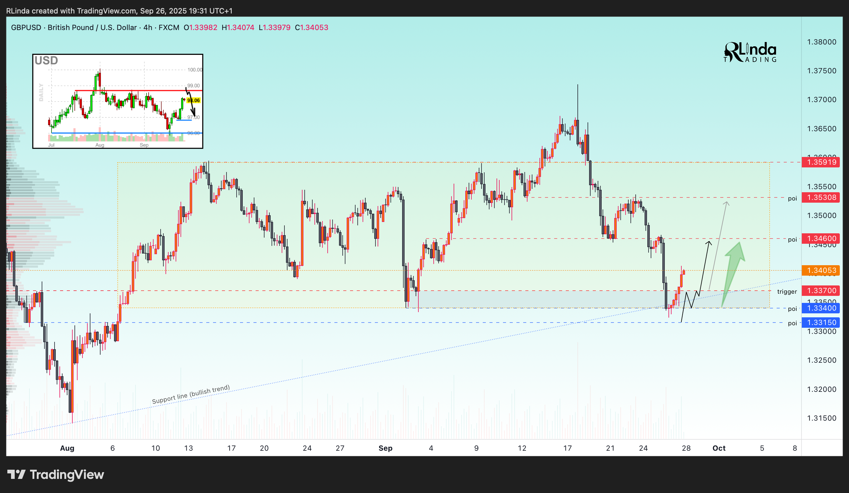 FX:GBPUSD Chart Image by RLinda