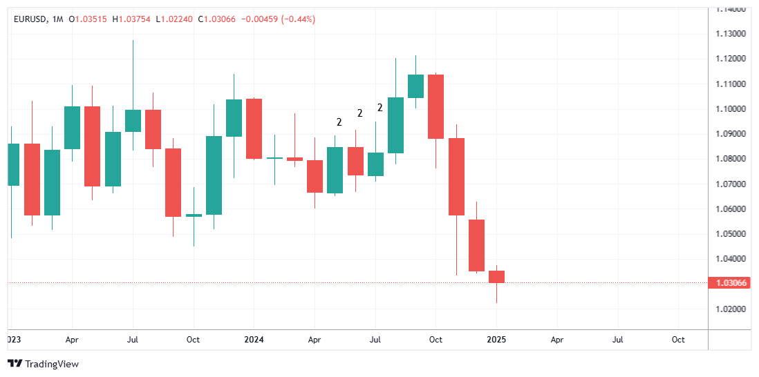EURUSD Immagine del grafico