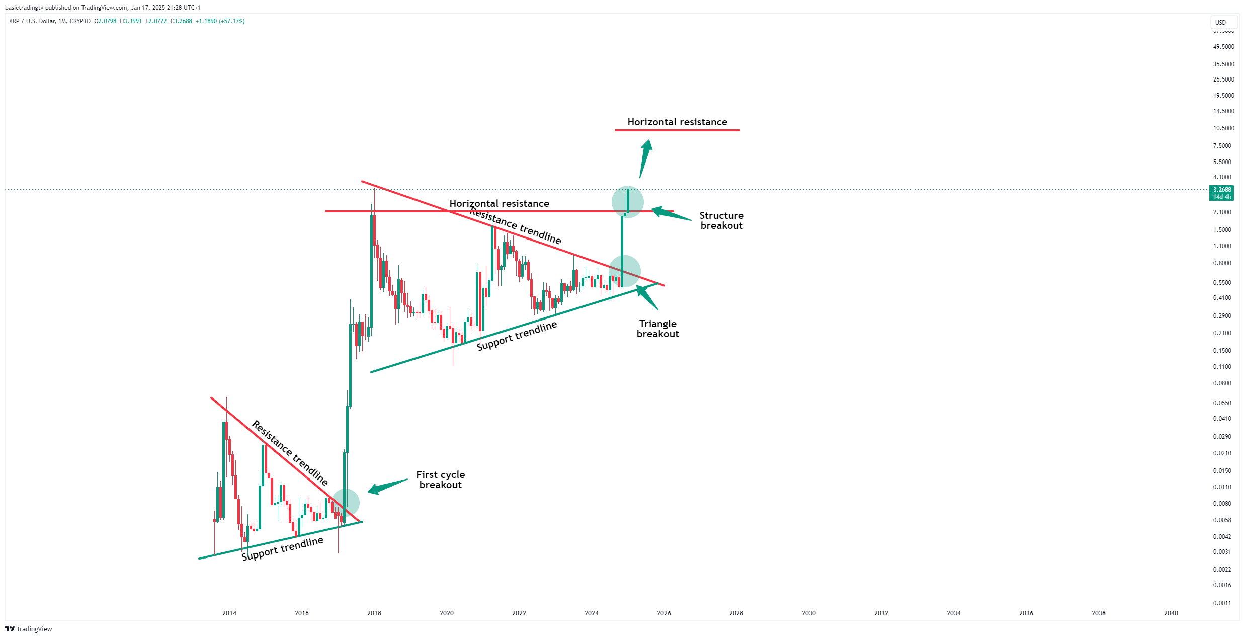 CRYPTO:XRPUSD Imagem do gráfico por TheTraderPhil