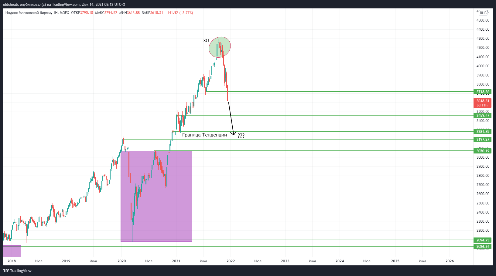 MOEX:IMOEX Chart Image by oldcheats