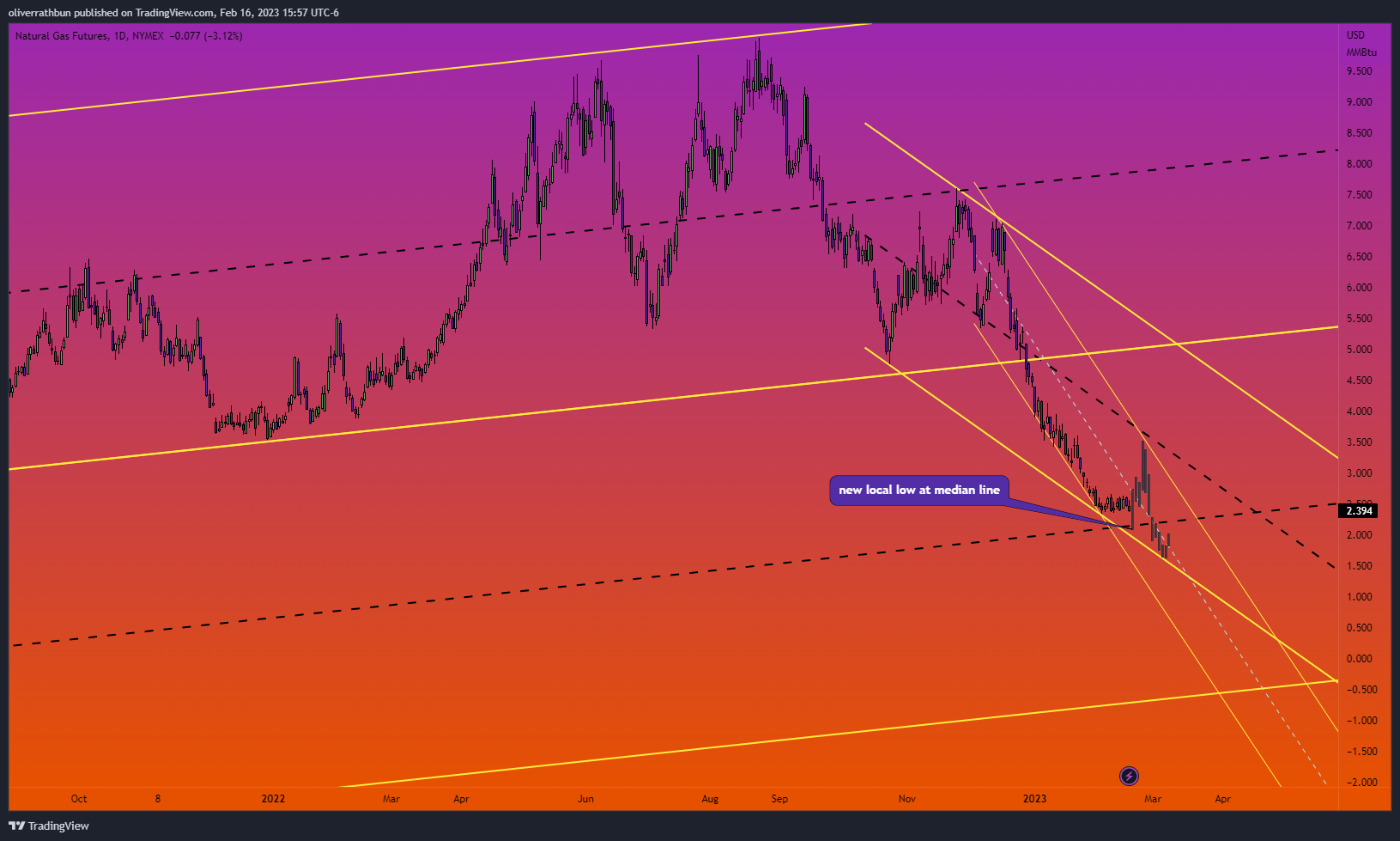NYMEX:NG1! Image du graphique par IwasDown_NowImUp