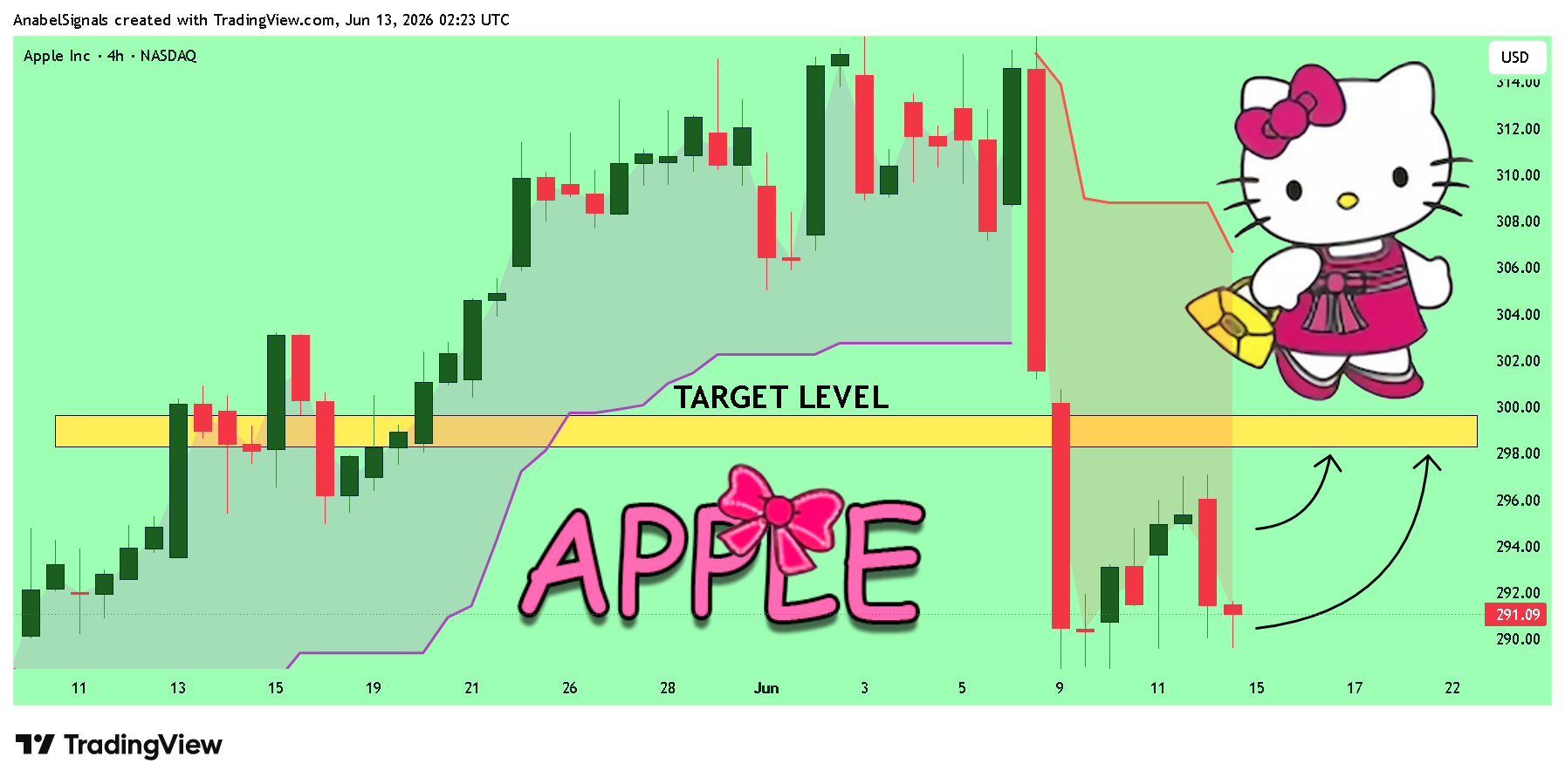 BATS:AAPL Chart Image by AnabelSignals