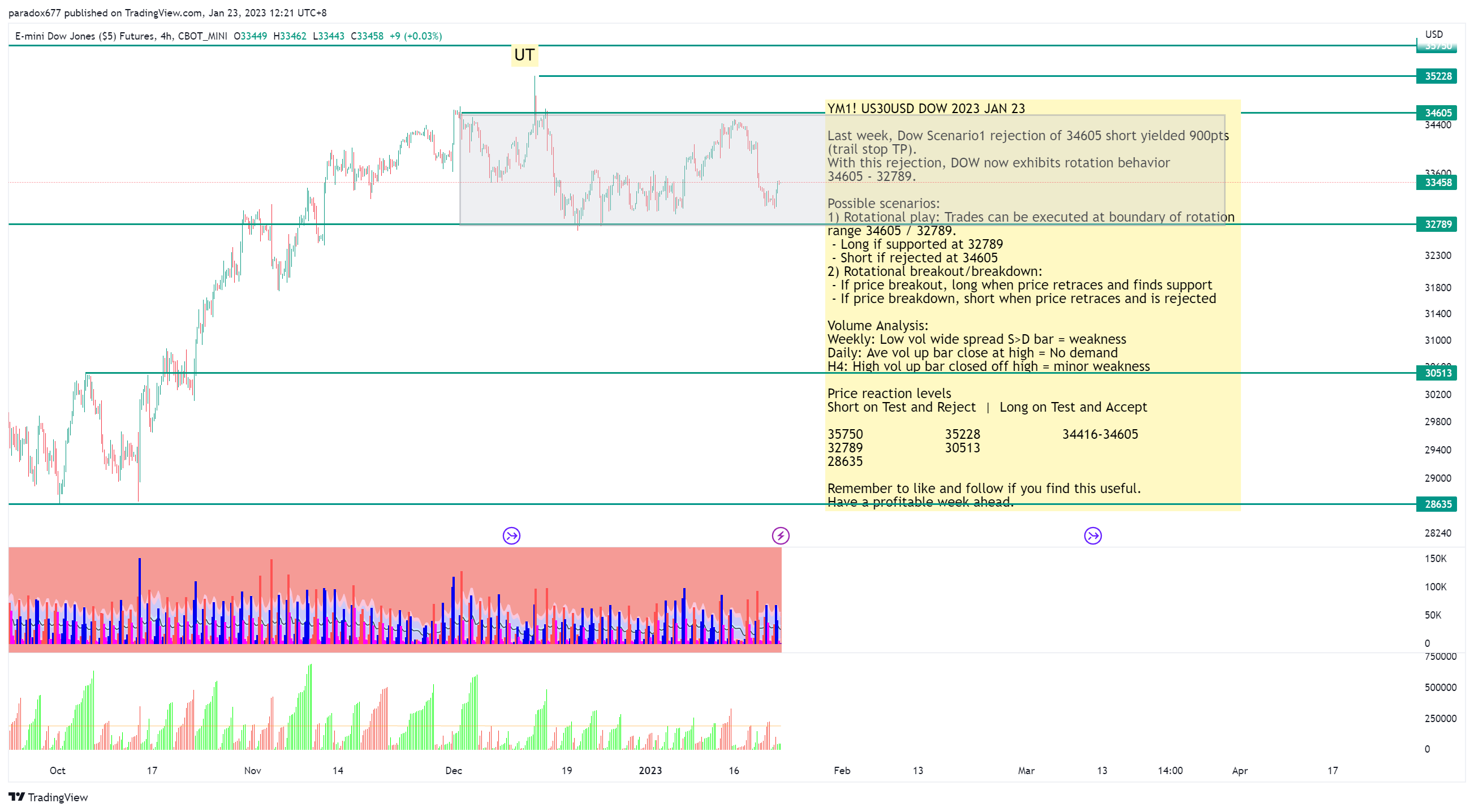 CBOT_MINI:YM1! Chart Image by paradox677