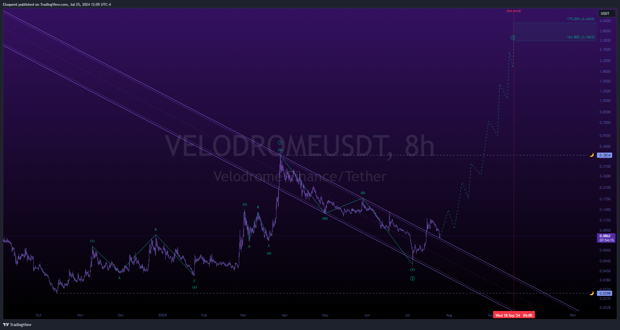 OKX:VELODROMEUSDTチャート画像 - notoriousbidsの投稿
