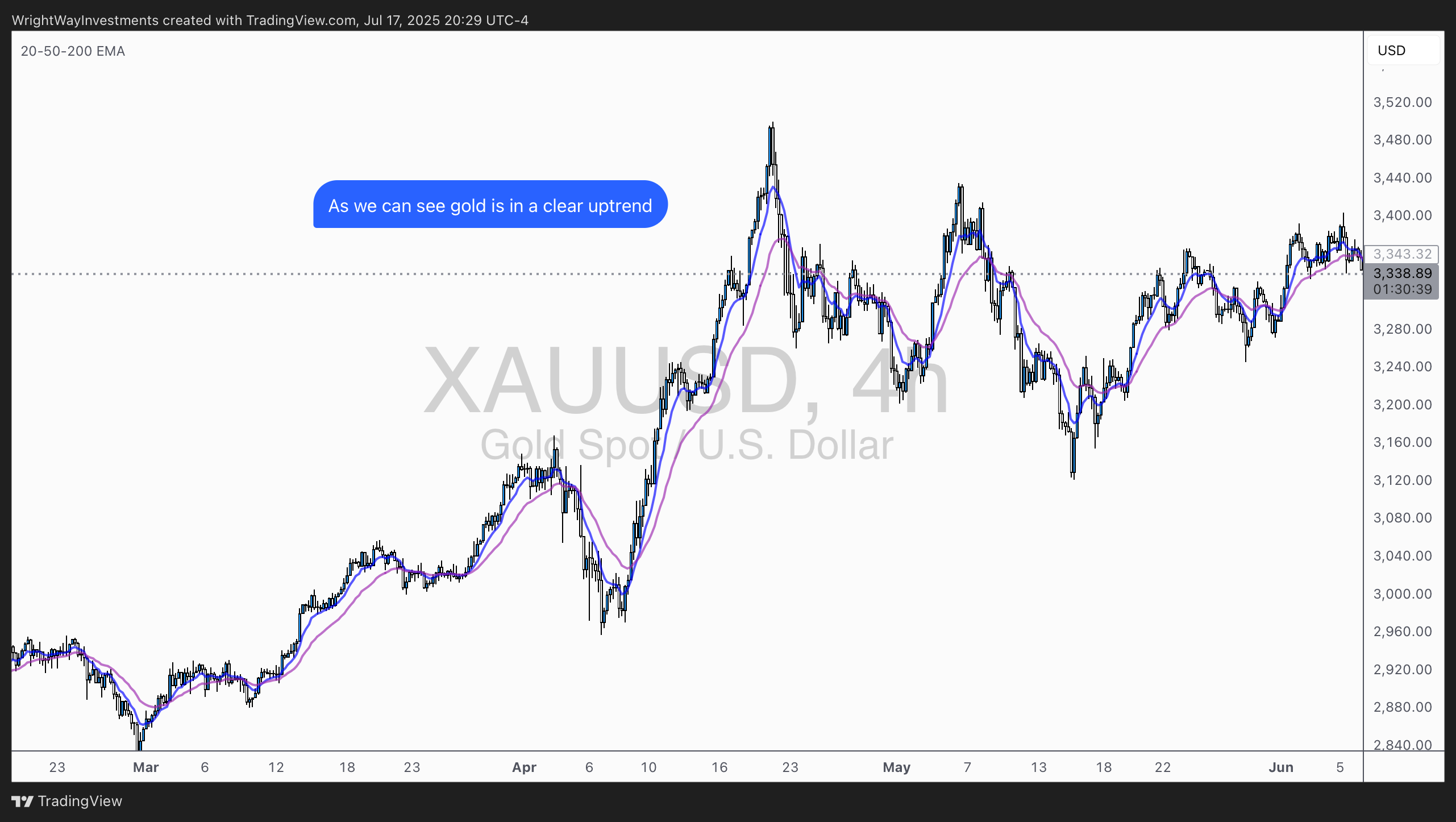 FOREXCOM:XAUUSD Obraz wykresu od WrightWayInvestments