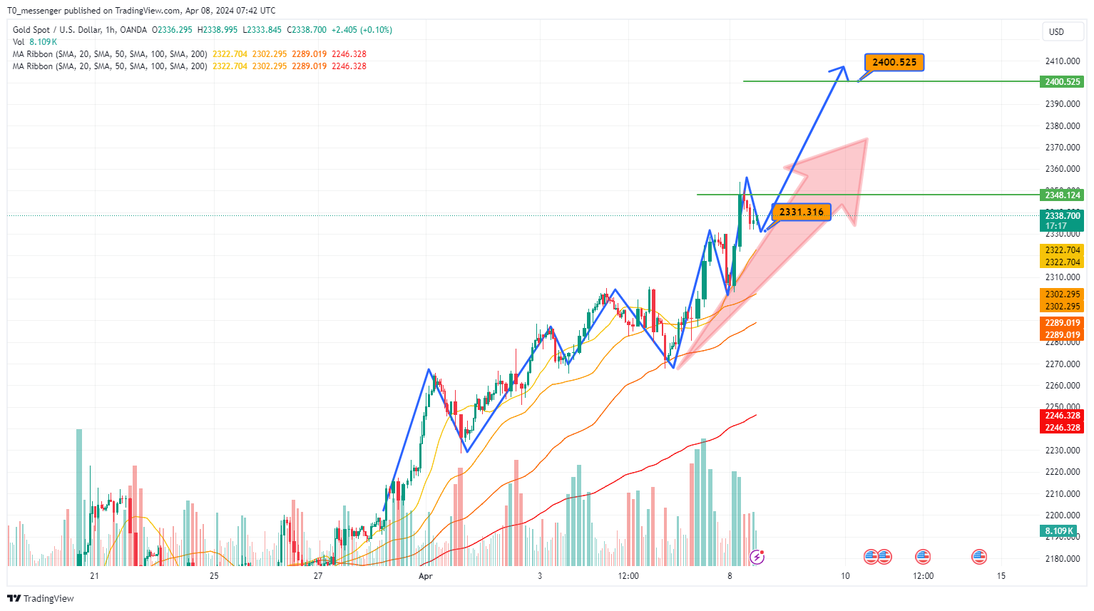 OANDA:XAUUSD Chart Image by T0_messenger