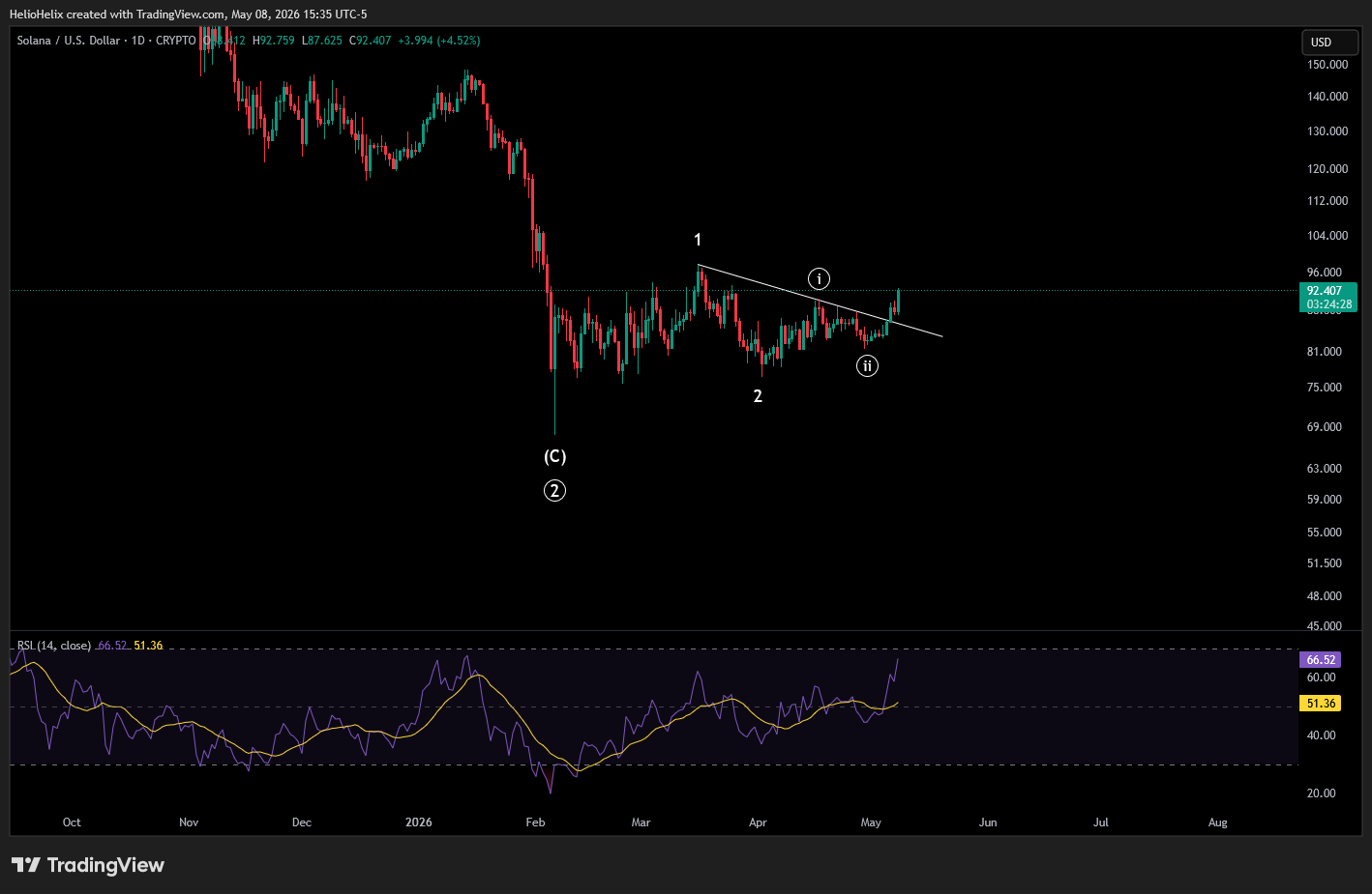 CRYPTO:SOLUSD Chart Image by HelioHelix