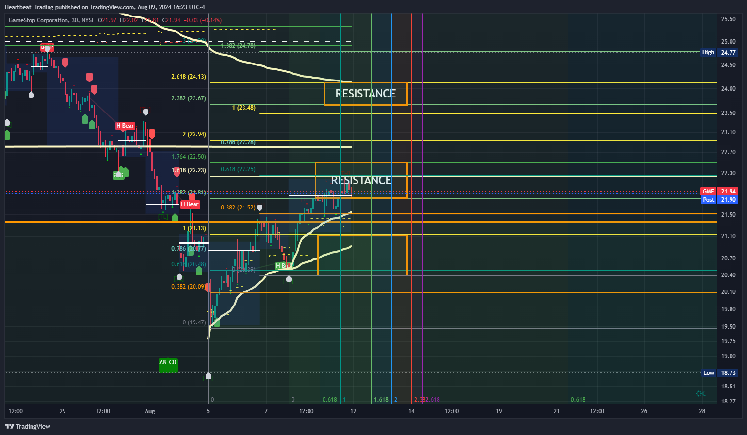 BATS:GME Chart Image by Heartbeat_Trading
