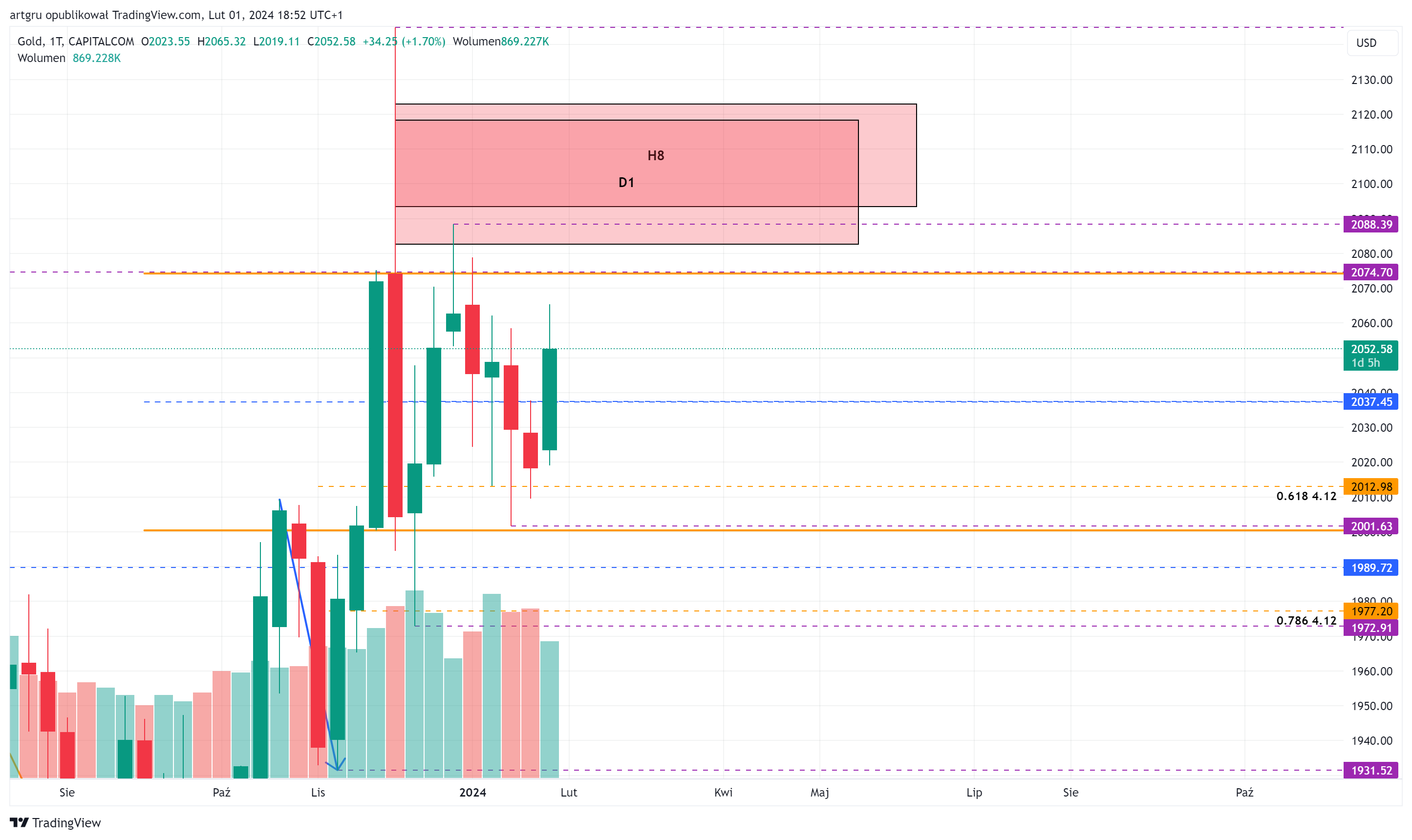 CAPITALCOM:GOLD Chart Image by artgru