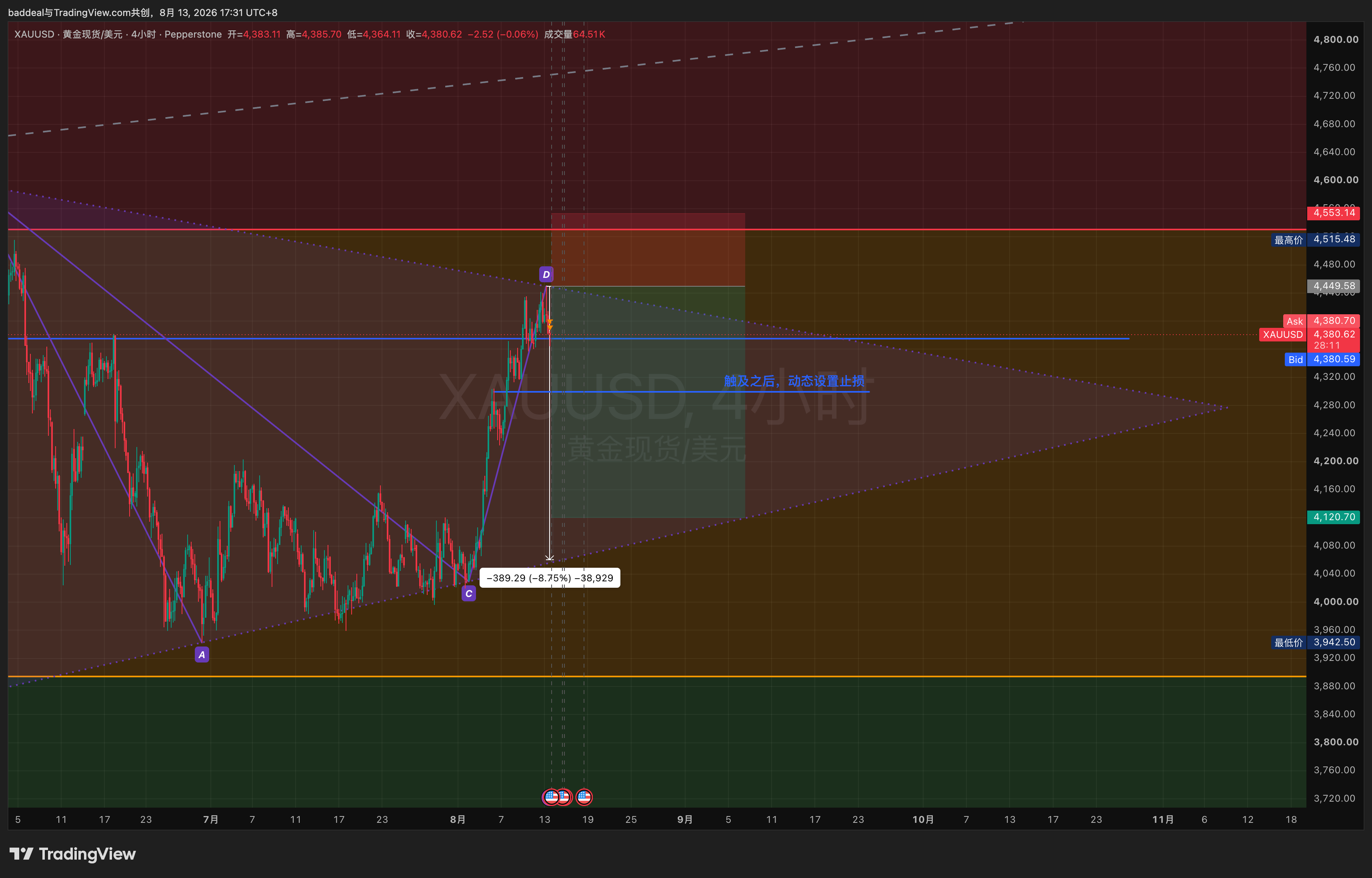 PEPPERSTONE:XAUUSD Chart Image by baddeal