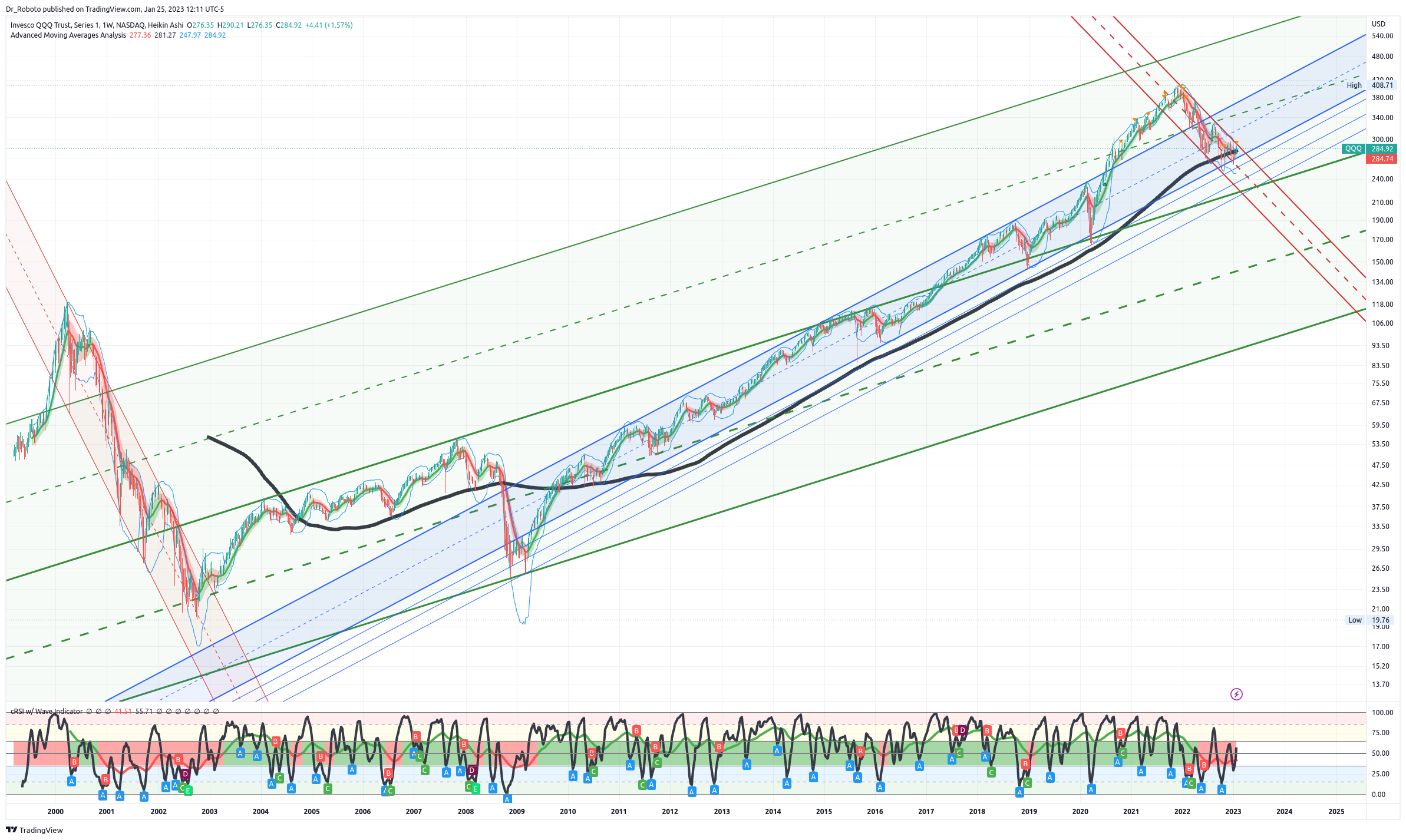 NASDAQ:QQQ Chart Image by Dr_Roboto