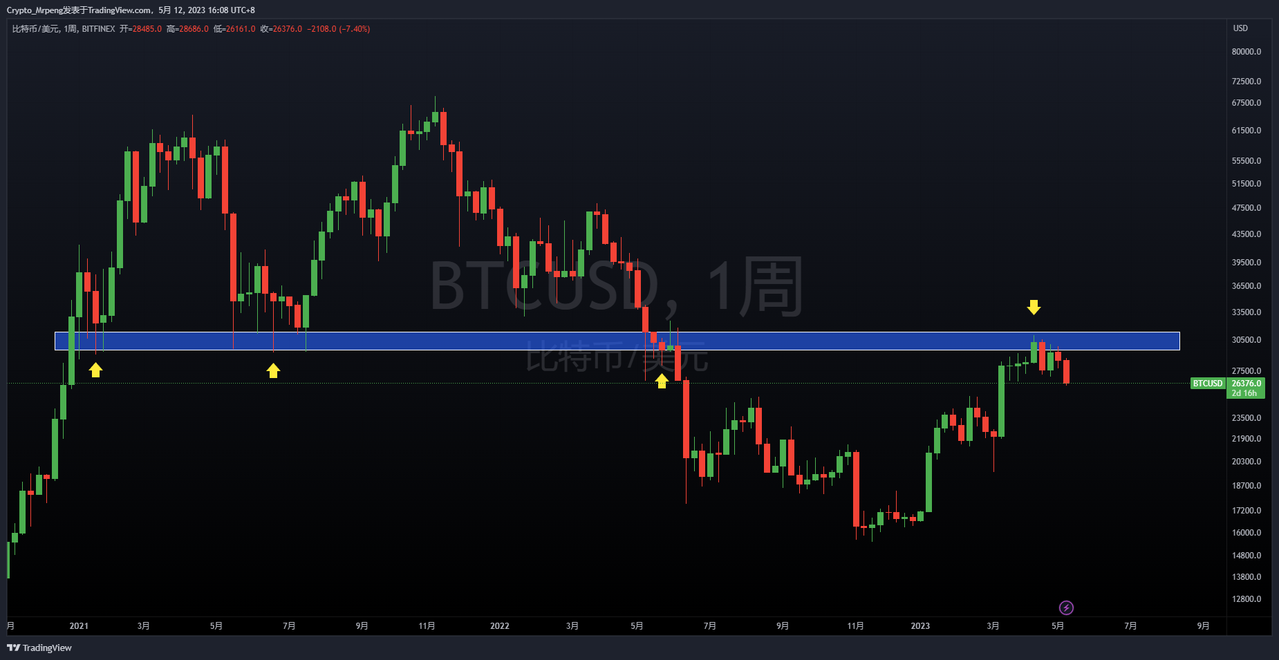 BITFINEX:BTCUSD Chart Image by Crypto_Mrpeng