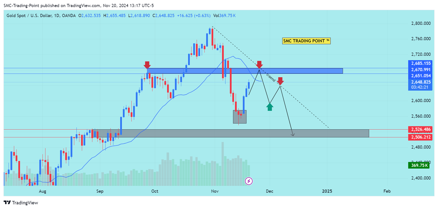 OANDA:XAUUSD Chart Image by SMC-Trading-Point