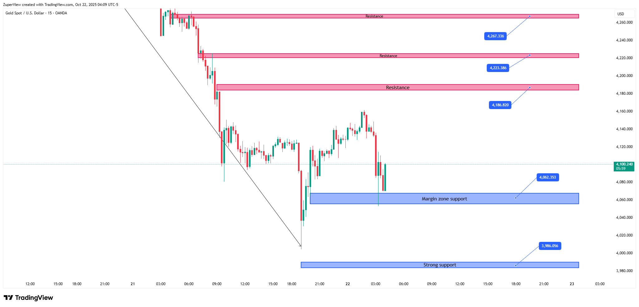 OANDA:XAUUSD Chart Image by ZuperView