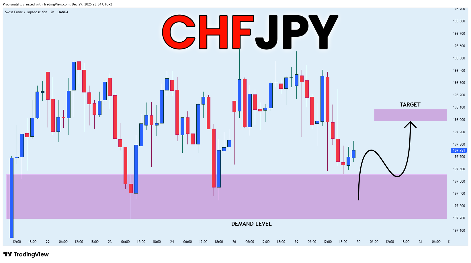 OANDA:CHFJPY Chart Image by ProSignalsFx