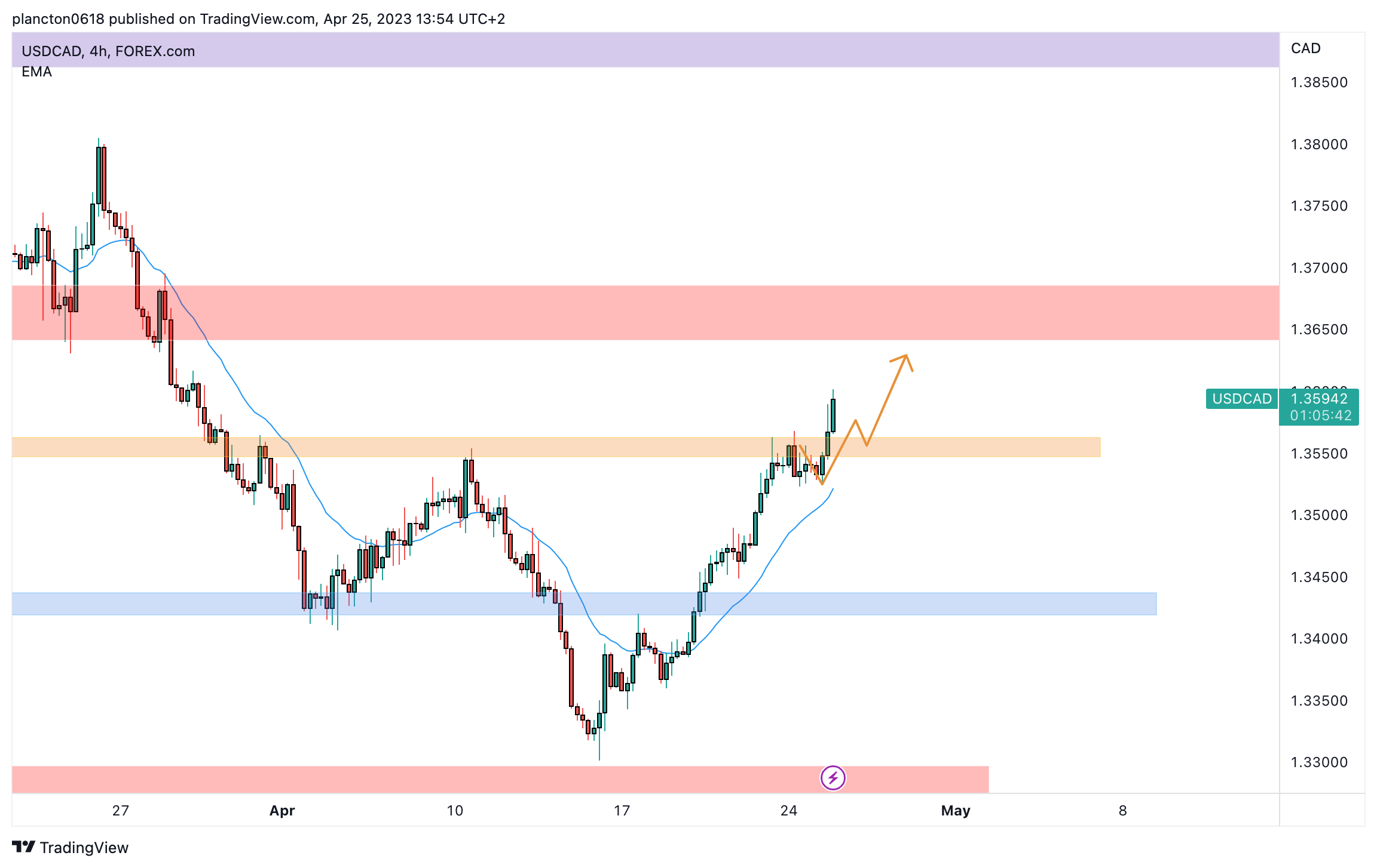 FOREXCOM:USDCAD 圖表圖片 由 InkyGrip 提供