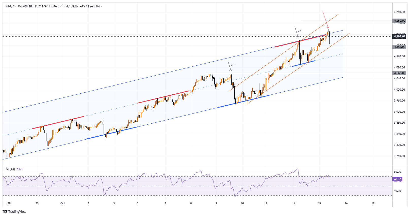 XAUUSD Chart Image