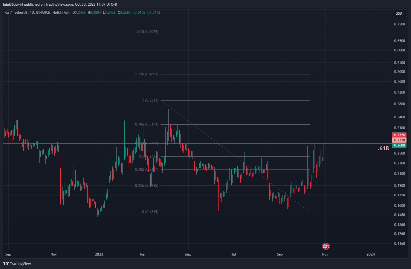 BINANCE:ZRXUSDT Chart Image by Habadoo