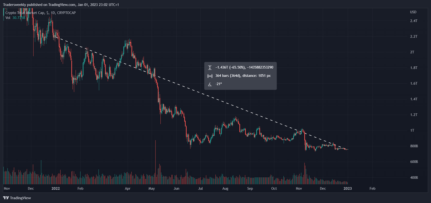 CRYPTOCAP:TOTAL Image du graphique par Tradersweekly