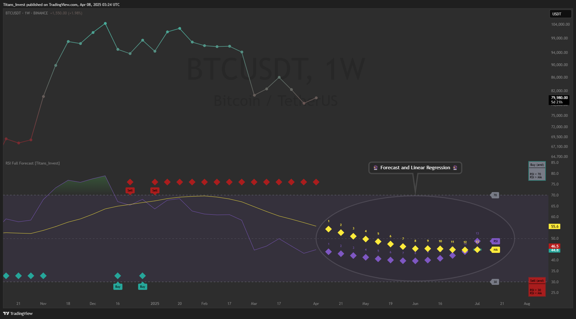 BINANCE:BTCUSDT ‏תמונת גרף מאת Titans_Invest