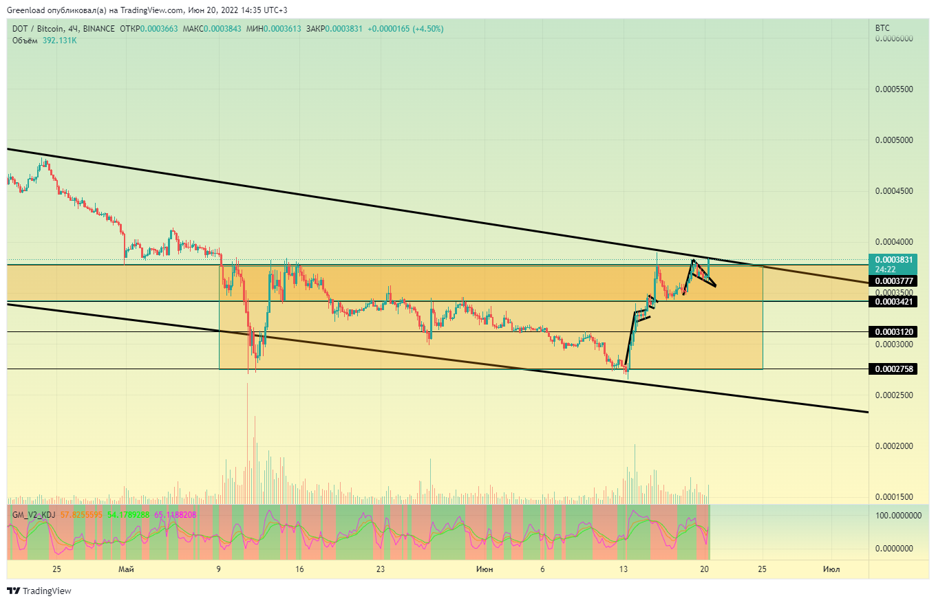 BINANCE:DOTBTC Imagen del gráfico de Greenload