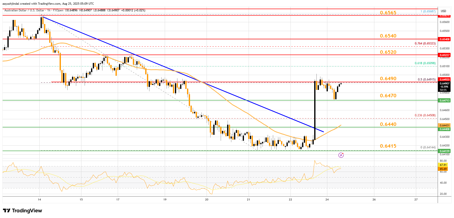 FXOPEN:AUDUSD Chart Image by aayushjindal