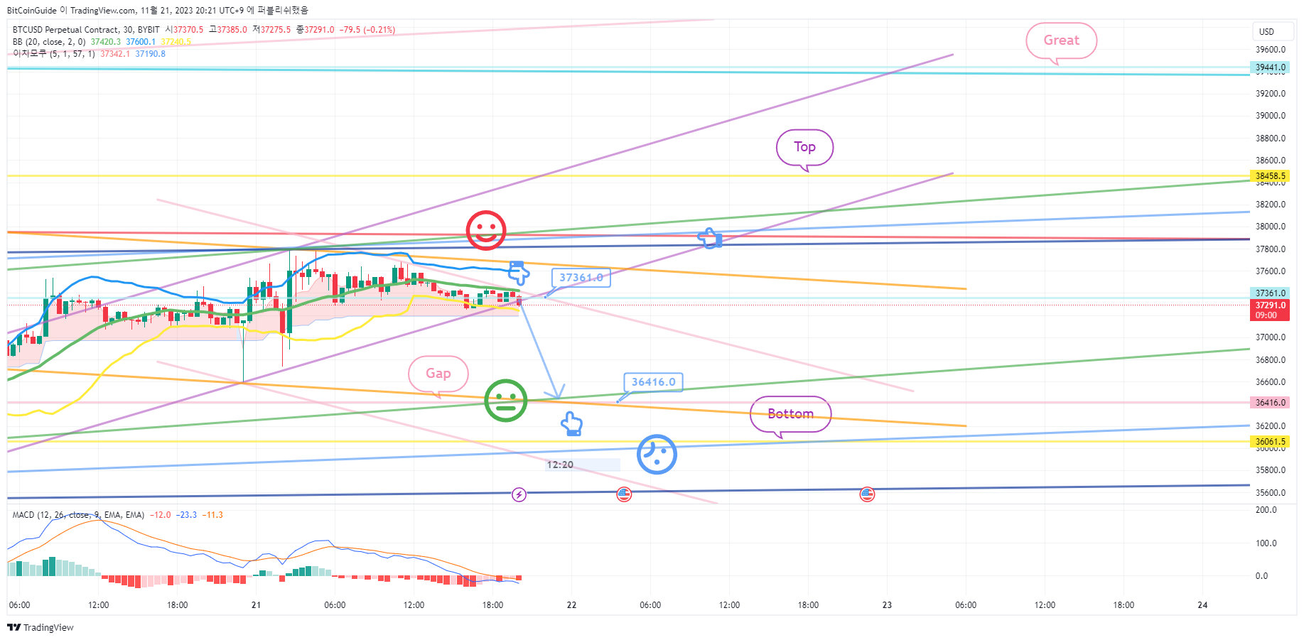 Снимок графика «BYBIT:BTCUSD.P» от BitCoinGuide