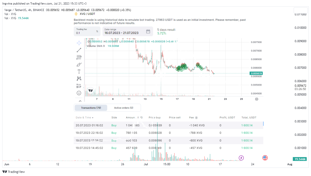 BINANCE:XVGUSDT Chart Image by Ingwina