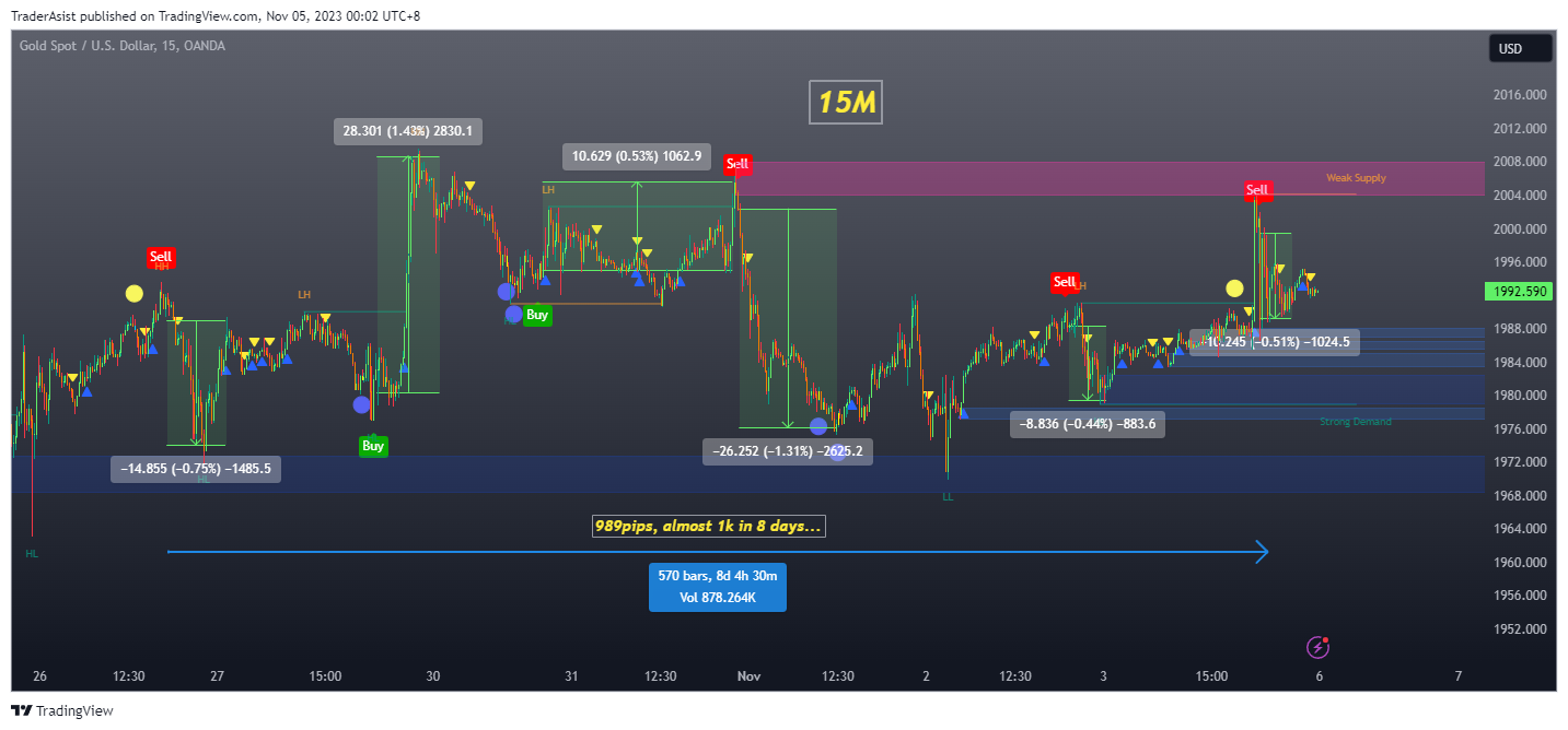 OANDA:XAUUSD ‏תמונת גרף מאת TraderAsist