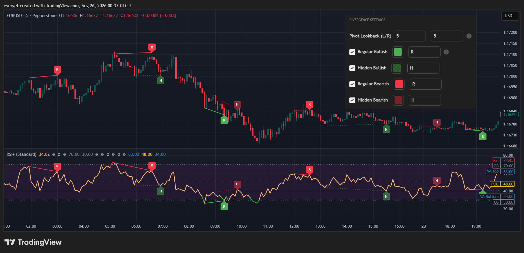 PEPPERSTONE:EURUSD Chart Image by everget