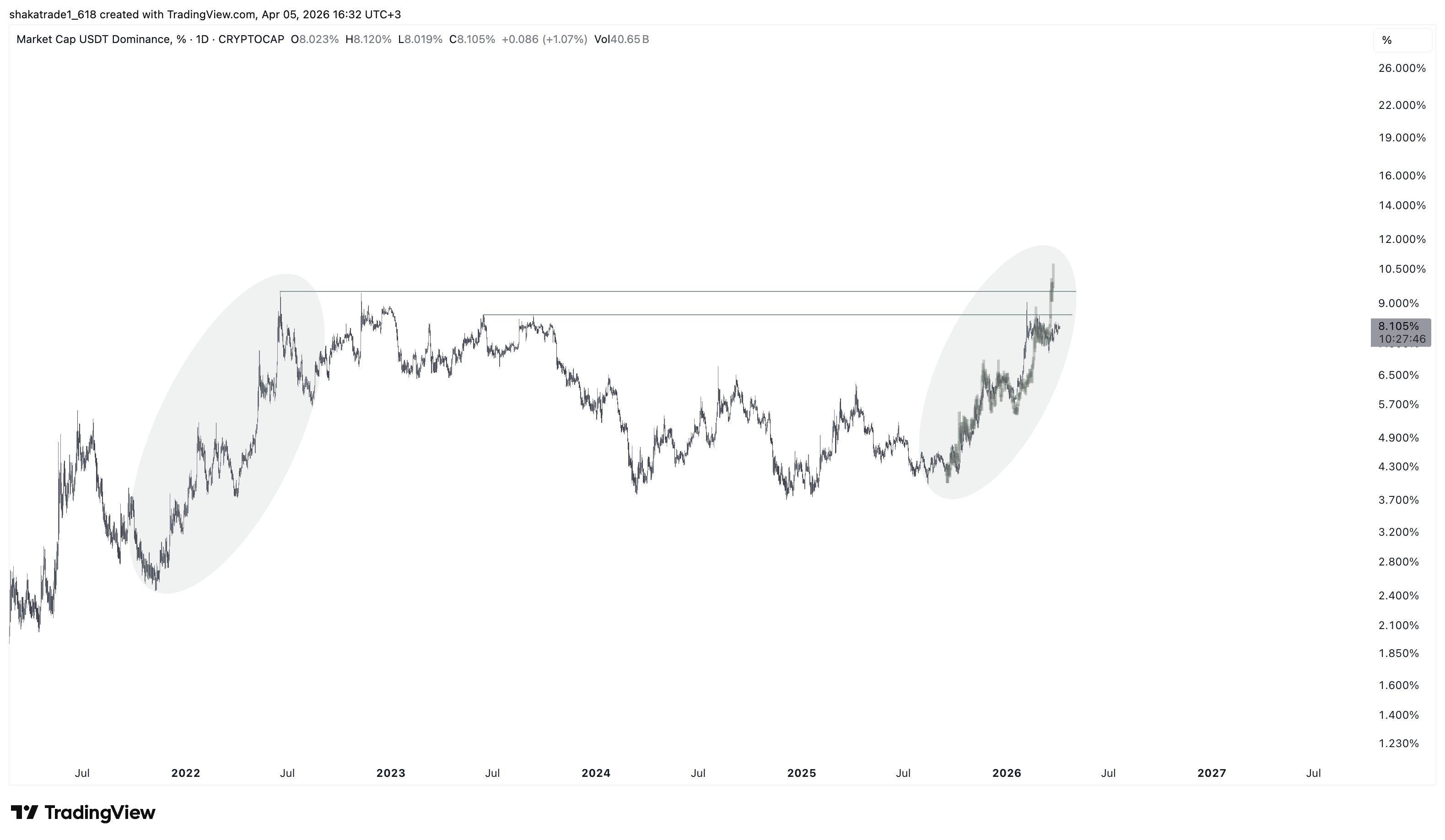 CRYPTOCAP:USDT.D Chart Image by shakatrade1_618