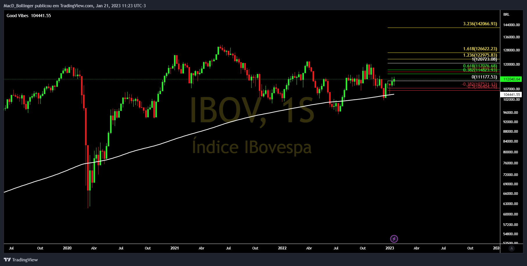 BMFBOVESPA:IBOVチャート画像 - MacD_Bollingerの投稿