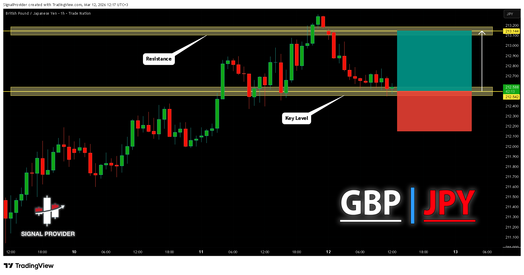 TRADENATION:GBPJPY Chart Image by SignalProvider
