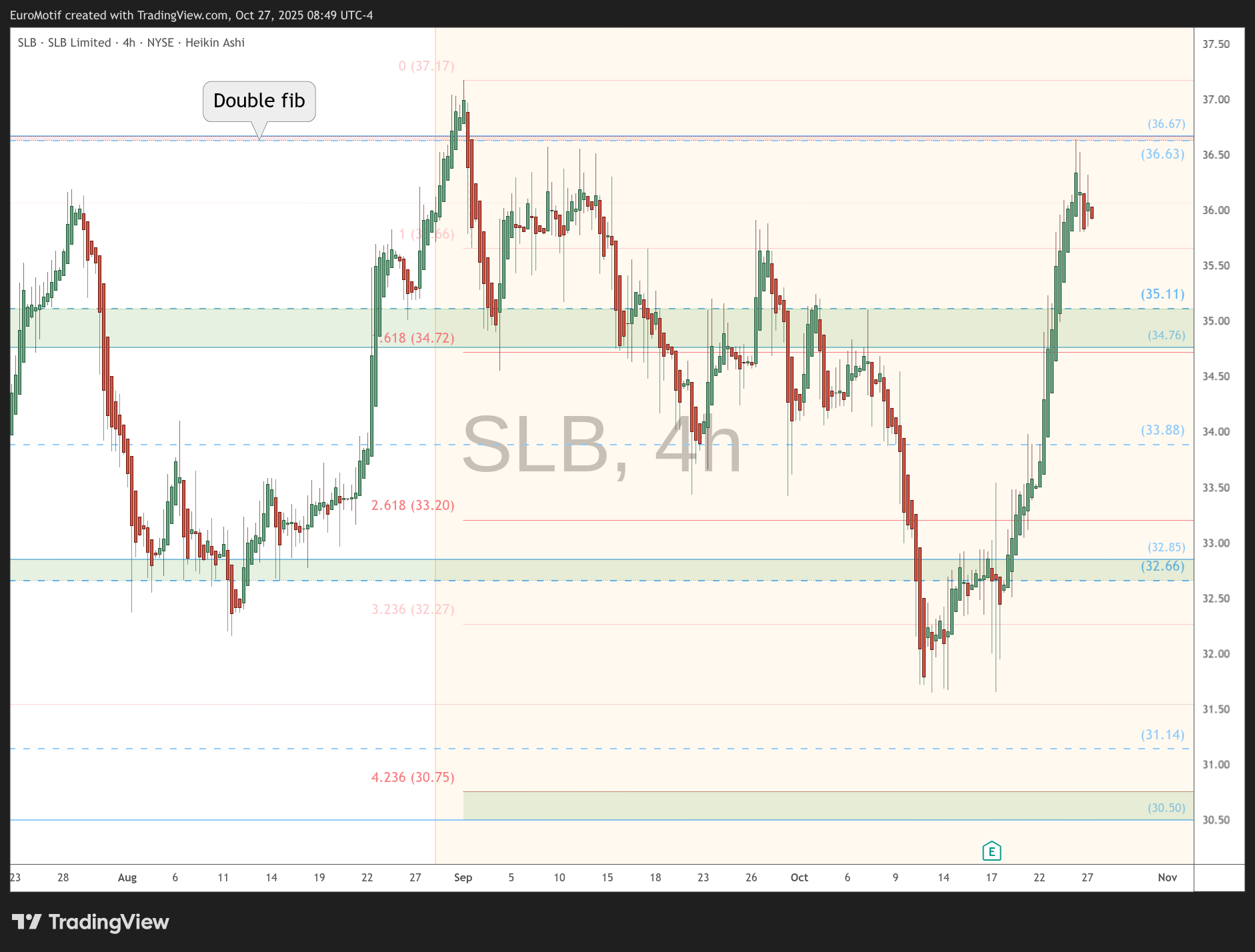 BATS:SLB Chart Image by EuroMotif