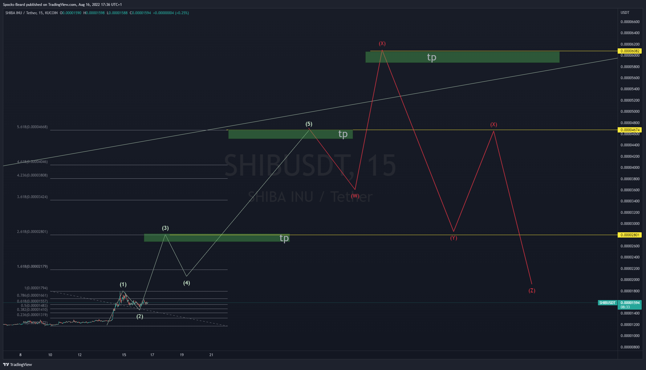 KUCOIN:SHIBUSDT Chart Image by Spocks-Beard
