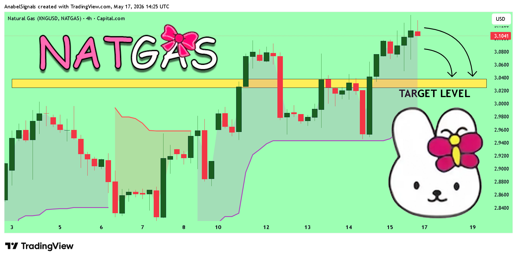 CAPITALCOM:NATURALGAS Chart Image by AnabelSignals