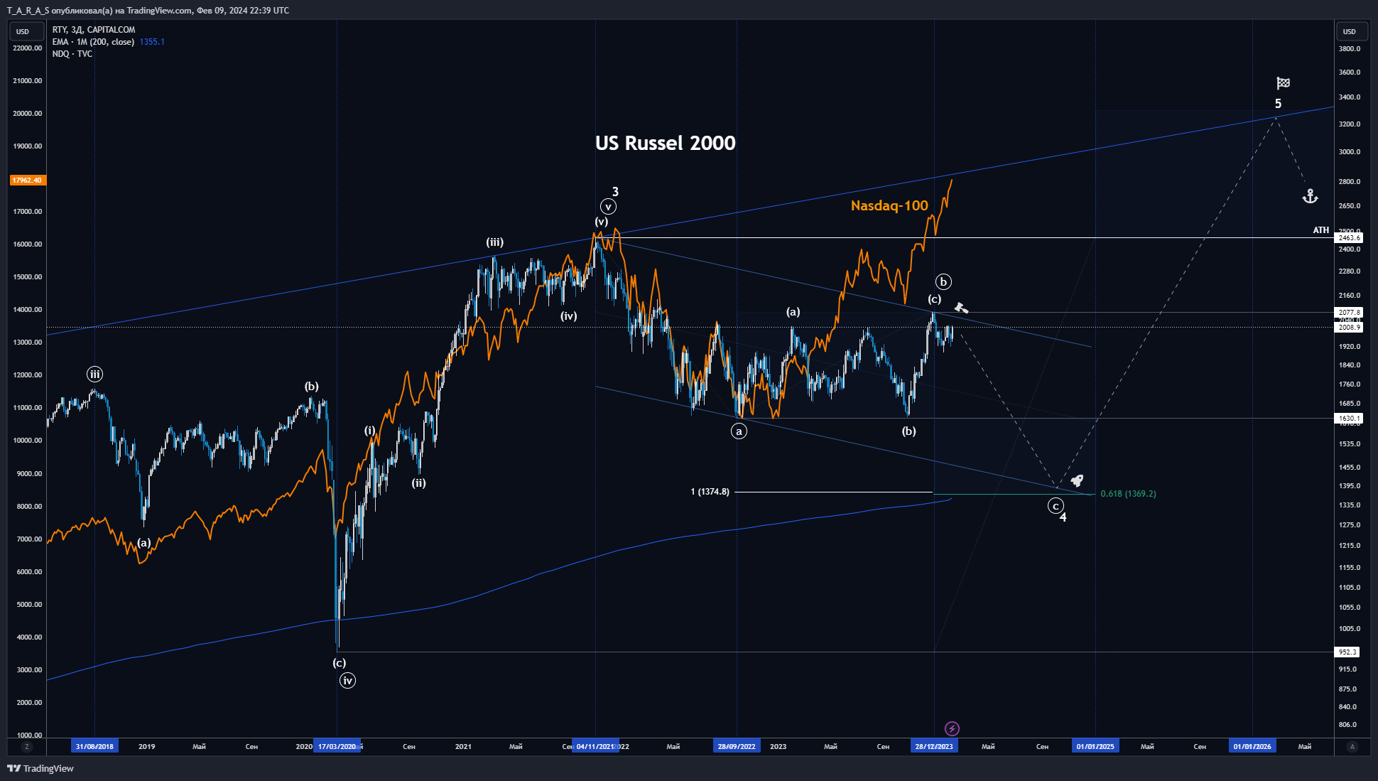 CAPITALCOM:RTY Chart Image by T_A_R_A_S