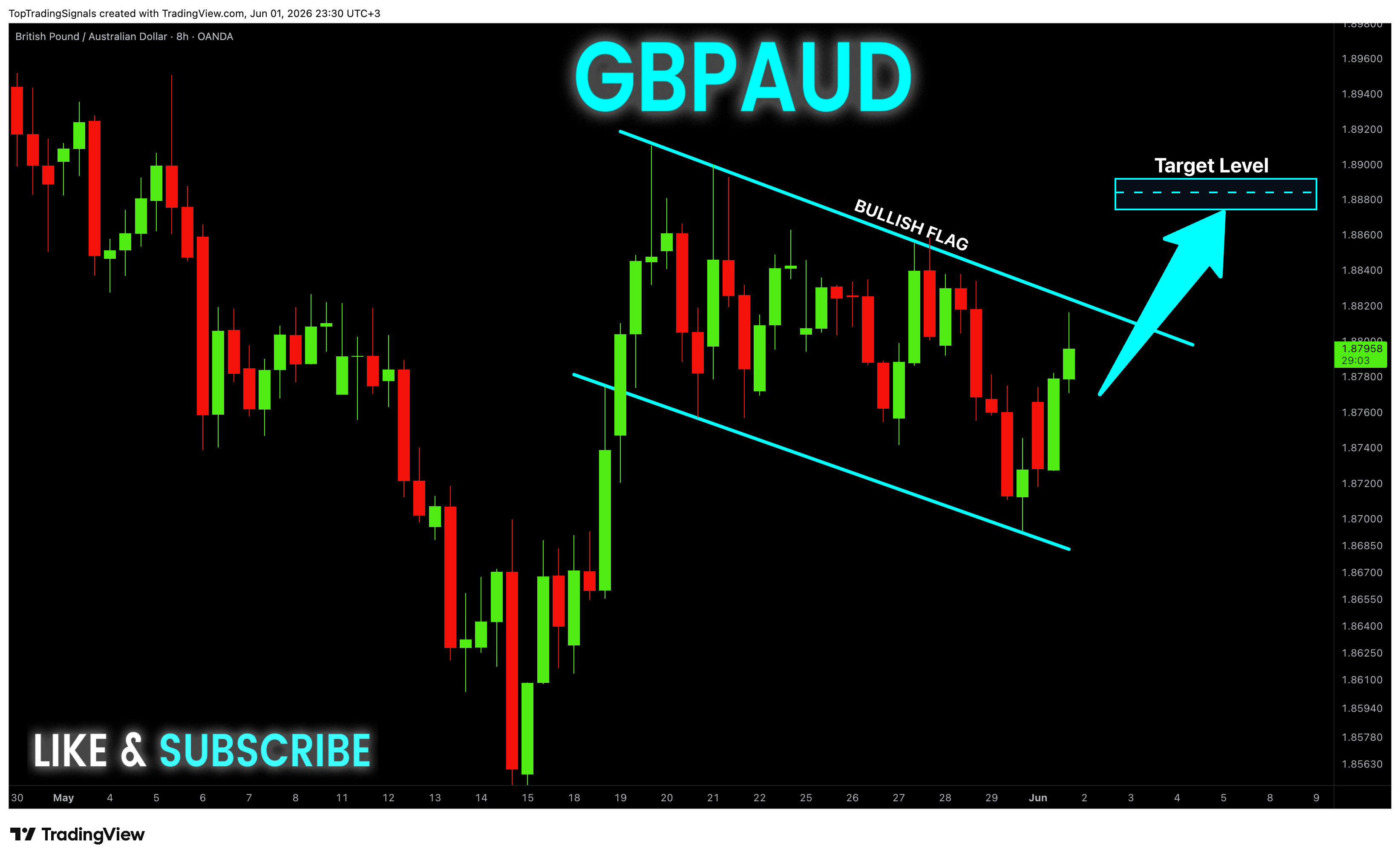 OANDA:GBPAUD Chart Image by TopTradingSignals