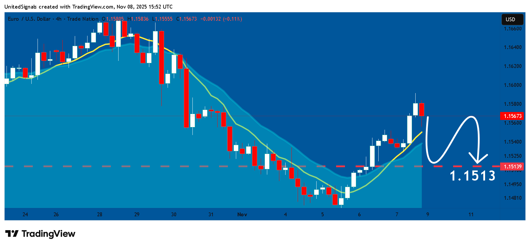 TRADENATION:EURUSD Chart Image by UnitedSignals