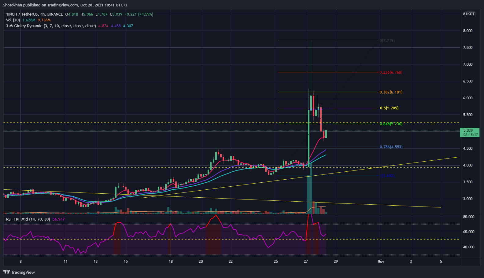 BINANCE:1INCHUSDT 图表图片 由 Shotokhan 提供