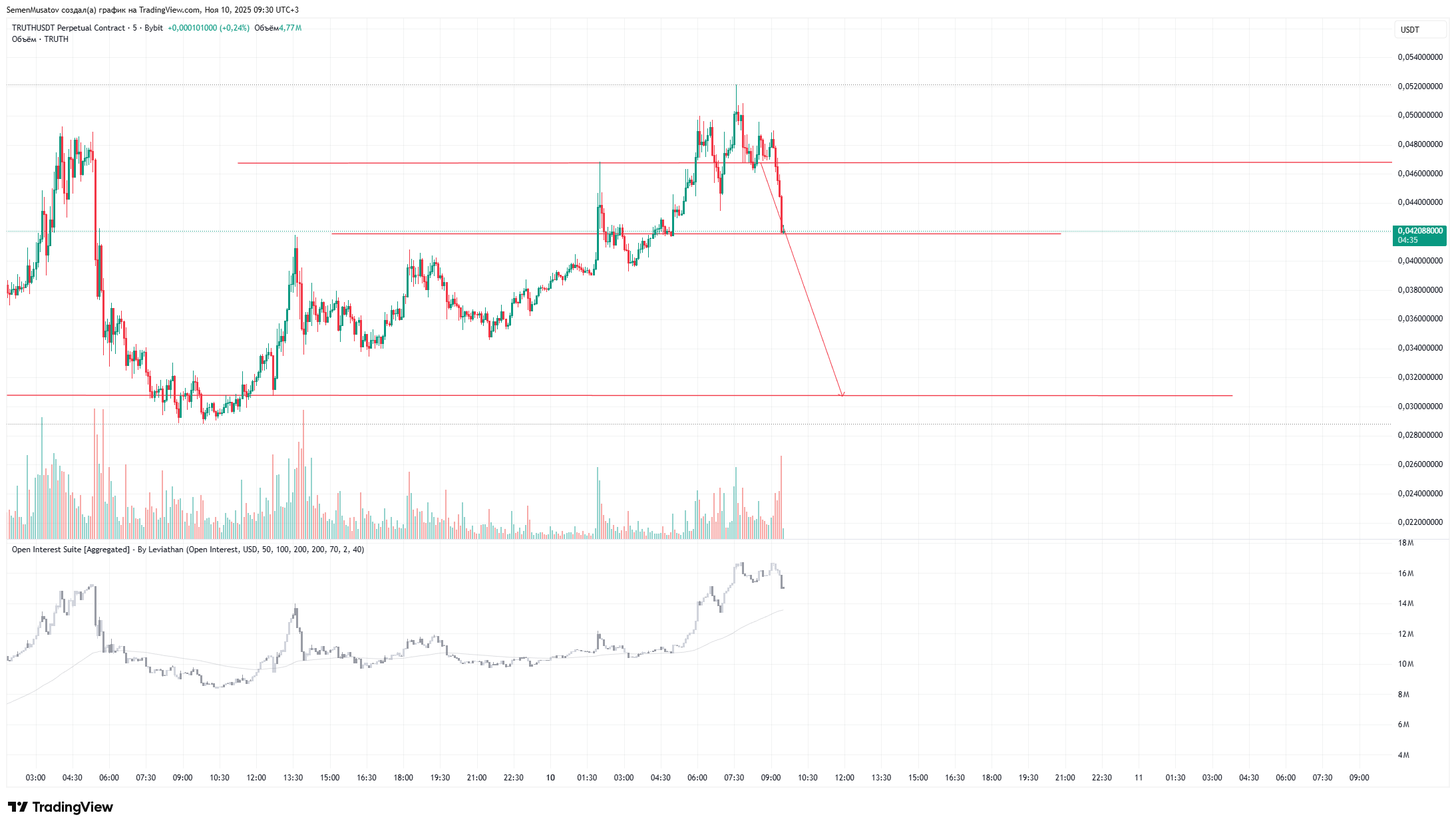 BYBIT:TRUTHUSDT.P Chart Image by SemenMusatov