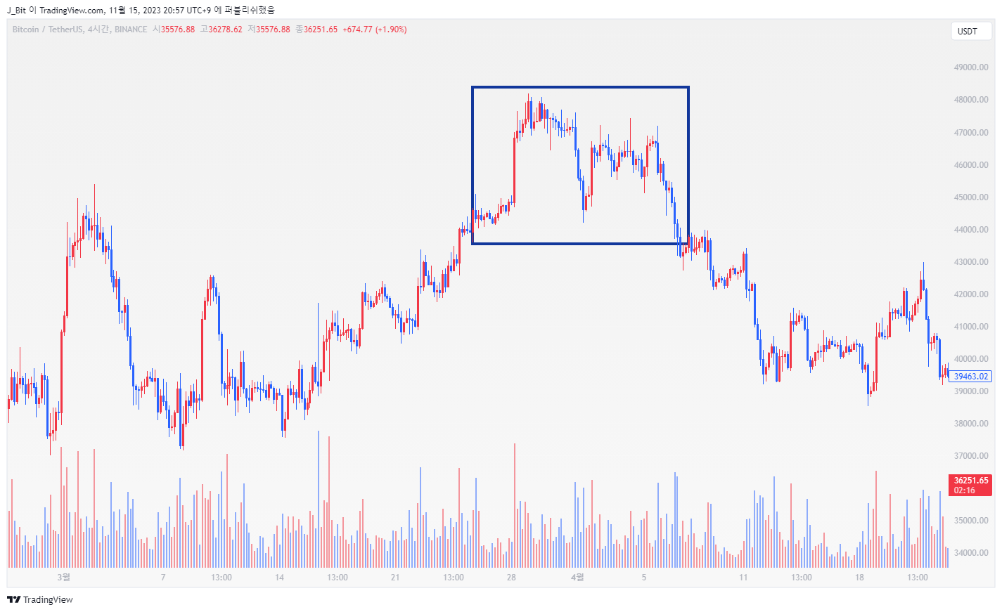 BINANCE:BTCUSDT Chart Image by ND_Tr4ding