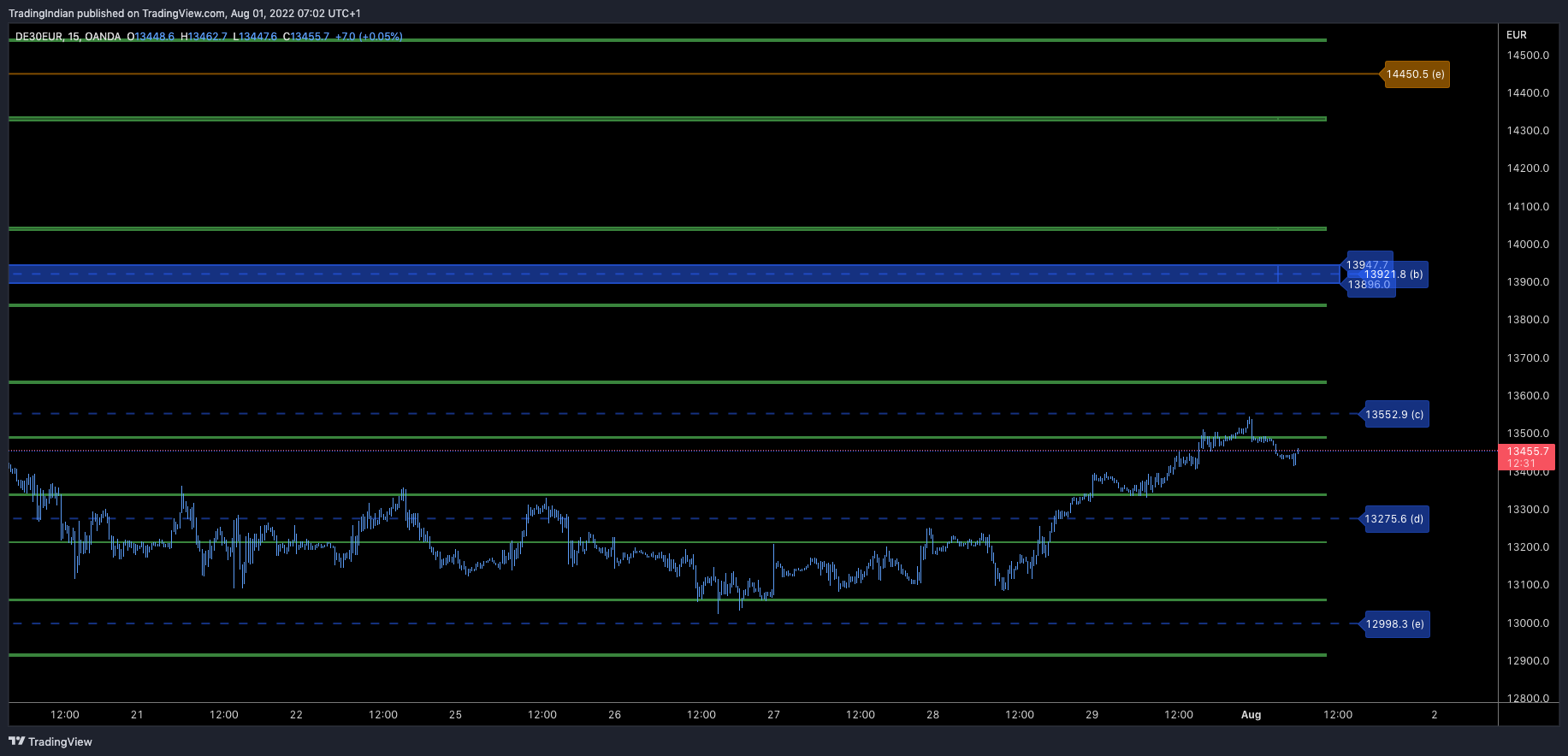 OANDA:DE30EUR Chart Image by TradingIndian