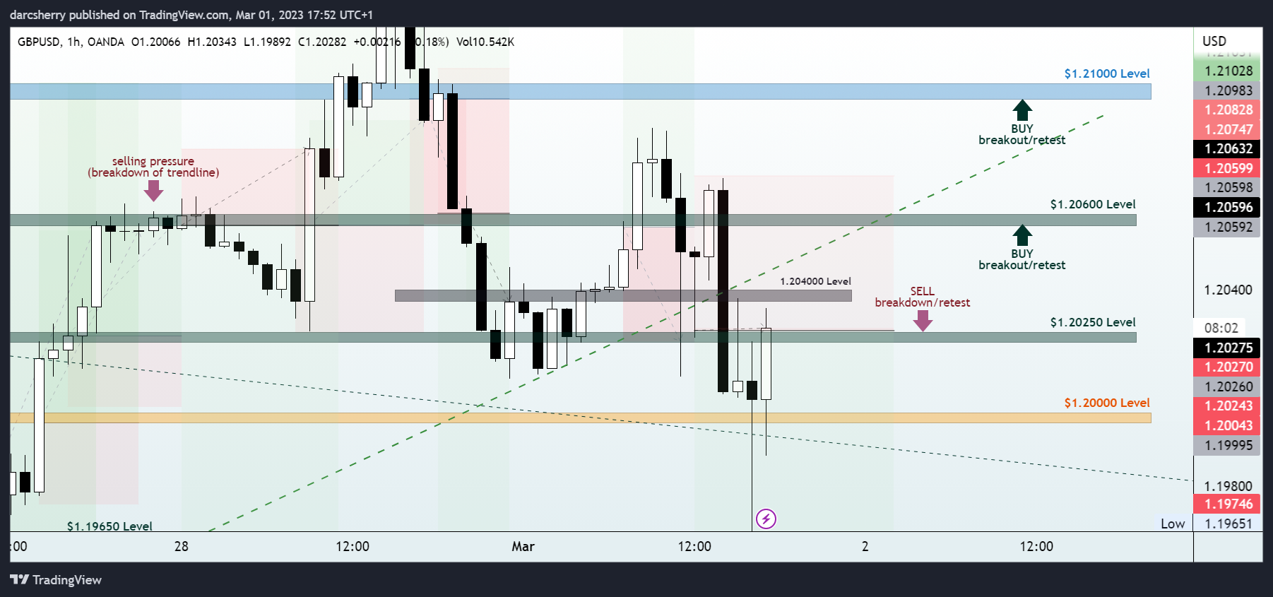 OANDA:GBPUSD Chart Image by darcsherry