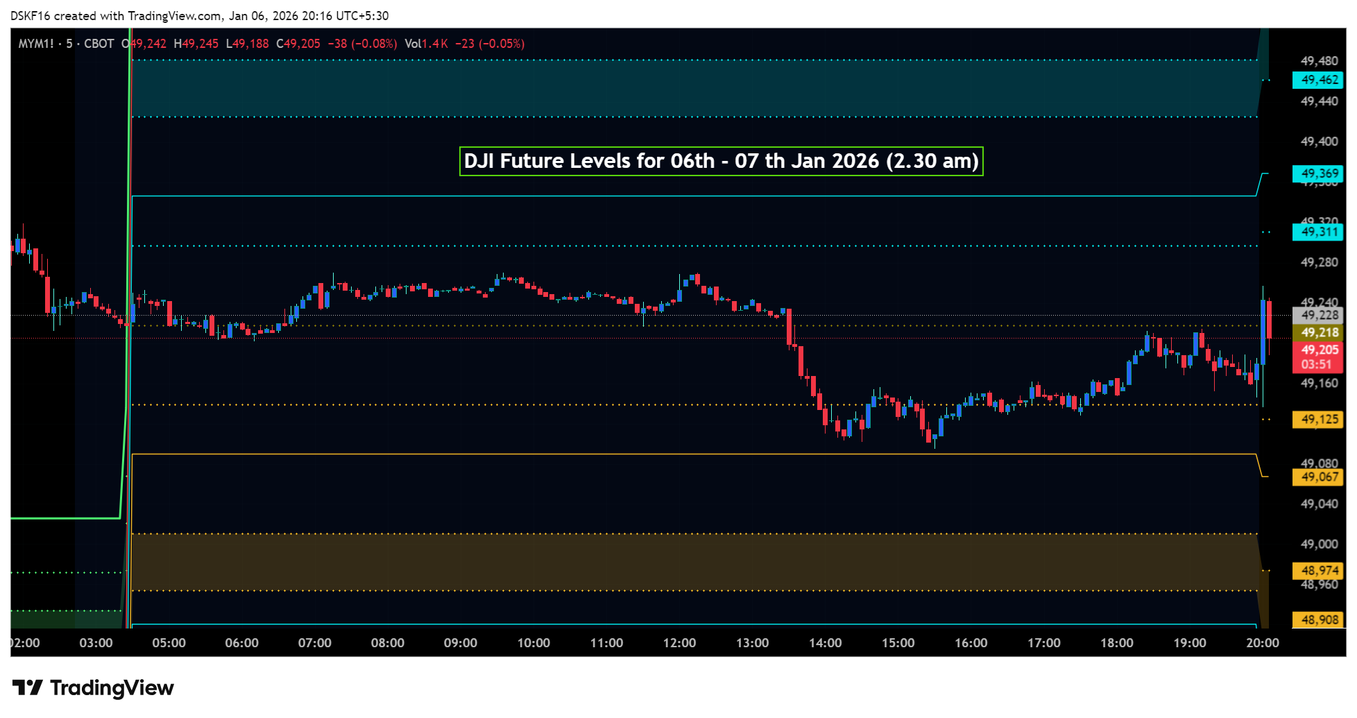 CBOT_MINI_DL:MYM1! Chart Image by DSKF16