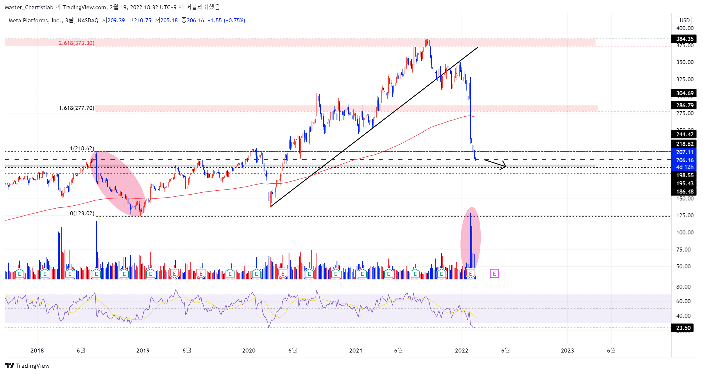 NASDAQ:FB 图表图片 由 Master_Chartistlab 提供