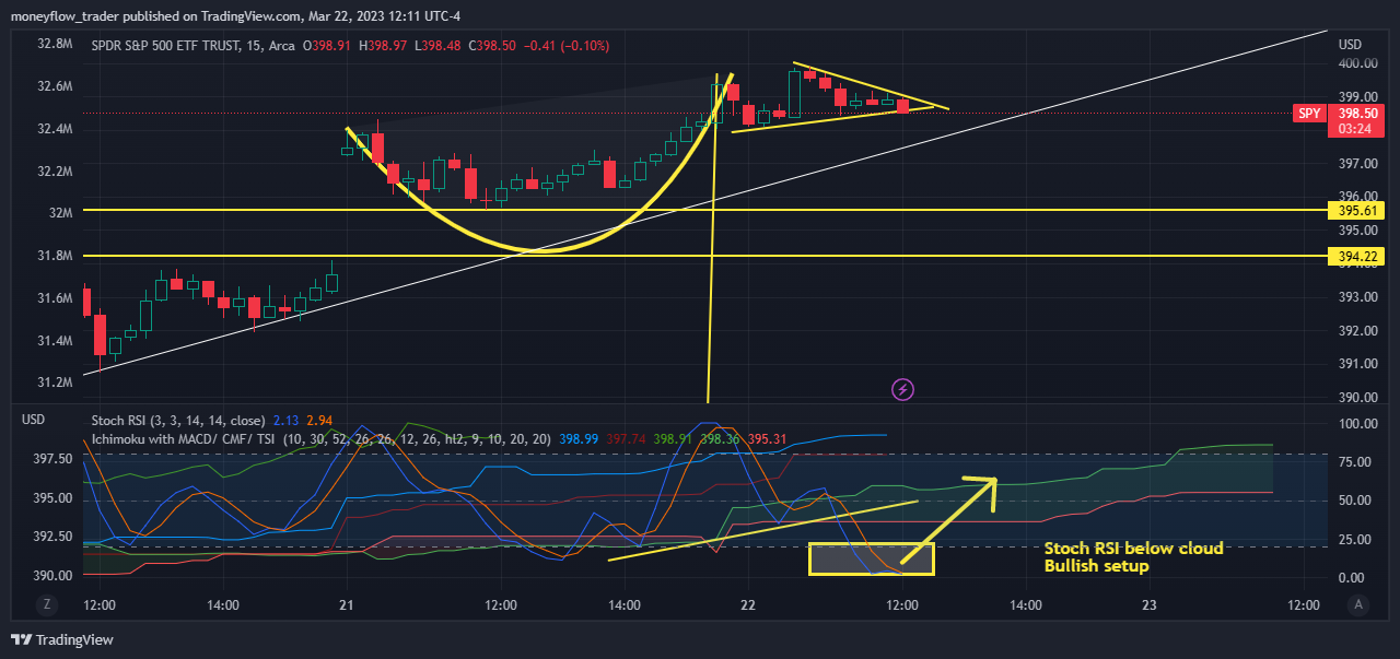 AMEX:SPY Chart Image by moneyflow_trader